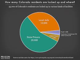 Colorado Incarceration Pie Chart 2018 Prison Policy Initiative
