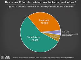 colorado incarceration pie chart 2018 prison policy initiative