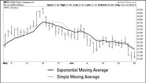 How To Calculate Exponential Moving Average In Trading Dummies