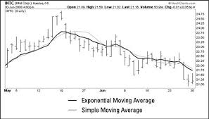 how to calculate exponential moving average in trading dummies