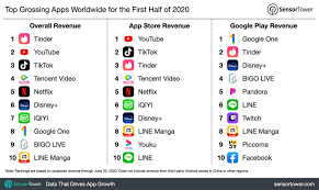 Global App Revenue Reached 50 Billion In The First Half Of 2020 Up 23 Year Over Year