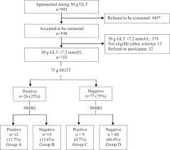 A similar test is the intravenous (iv) glucose tolerance test (igtt). Self Monitoring Of Blood Glucose A Complementary Method Beyond The Oral Glucose Tolerance Test To Identify Hyperglycemia During Pregnancy Sciencedirect
