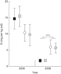 The subterranean termite can severely damage structural timbers in homes, buildings, utility poles and other structures built with cellulose materials. Ants And Termites Increase Crop Yield In A Dry Climate Nature Communications