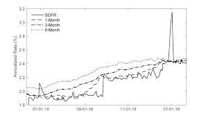 The Fed Indicative Forward Looking Sofr Term Rates