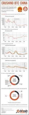 Crushing Btc China Infographic Bitcoin Chart Bitcoin Infographic