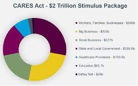 It was first identified in december 2019 in wuhan,. Cares Act What Does It Mean For You Mariner Wealth Advisors
