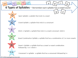 Reading2success 6 Syllable Types Free Resources And