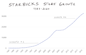 Sourced for the season, roasted at starbucks reserve® roasteries and crafted with care. Starbucks A Tech Company The Generalist