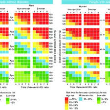 Five Year Cardiovascular Risk Charts Based On The