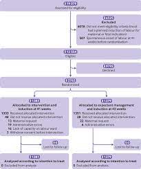 Induction Of Labour At 41 Weeks Versus Expectant Management And Induction Of Labour At 42 Weeks Swedish Post Term Induction Study Swepis Multicentre Open Label Randomised Superiority Trial The Bmj
