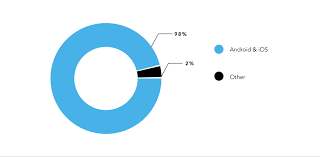 When the code for an app is ready, it goes through a middleware that translates it into the native apis of ios or. Cross Platform Mobile Development In 2020 Top Performing Framewo