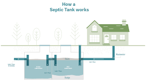 Septic Tanks How Do Septic Tanks Work Sewage Systems Csg