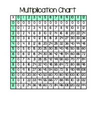 Multiplication And Hundreds Chart For Student Reference