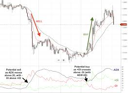 How To Use The Dmi Indicator To Spot Trend Direction And
