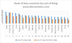 The Rank Of Asian Countries By Cost Of Living Ki Economics