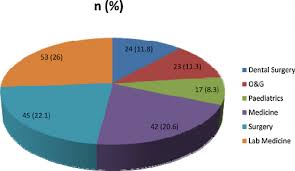 pie chart showing frequency distribution of subjects in