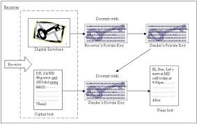 The framework for the use of digital signatures and the framework for the corresponding trust infrastructure according to the german digital signature act is described in depth as an example for an accomplished legislative effort. Https Core Ac Uk Download Pdf 42981438 Pdf
