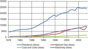 The series follows a theme about the global. The Dynamics Of Oil Consumption And Economic Growth In Malaysia Sciencedirect