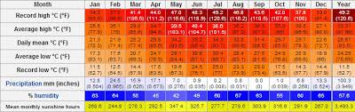 Muscat Climate Chart Sharjah Climate Sharjah