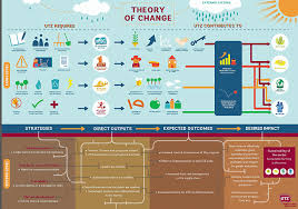 what is this thing called theory of change usaid