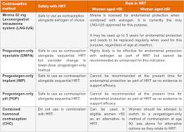 Image result for Sequential Estrogen Replacement