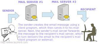 Configuring postfix as a relay server prevents emails from being categorized as spam and used to send and receive the emails. How To Setup Postfix Mail Server Smtp Using Null Client Configuration Part 9