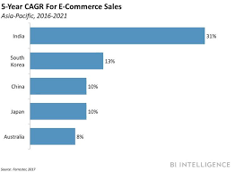 The Global E Commerce Landscape How Emerging Markets Will Transform The Future Of Online Shopping Commerce Ecommerce Ecommerce Marketing