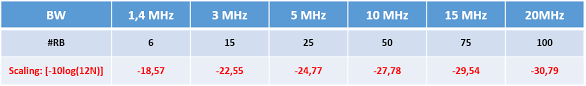 Rsrp And Rsrq Measurement In Lte Arimas