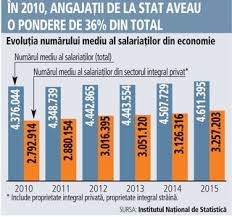Câștigul salarial mediu brut din administrația publică a crescut de la 4.068 lei în iulie 2016, la 5.377 lei în iulie 2017. Statul Cel Mai Atractiv Angajator Cu Ce Intra In Competitie Mediul Privat Psihoselect