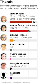 Regresar las estancias infantiles a xochimilco, ofrece gabriel del monte. Elecciones A Gobernador 2021 Morena Aventaja En 8 Estados El Pan En 2 Y 5 Tienen Eleccion Cerrada El Financiero