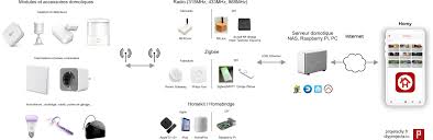 Quelle Passerelle Domotique Choisir Rfxcom Z Wave Zigbee Xiaomi Aqara Philips Hue Domotique Et Objets Connectes A Faire Soi Meme
