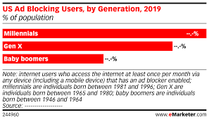 Us Ad Blocking Users By Generation 2019 Of Population
