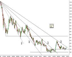 yen to fall up to 10 versus dollar in near term chart