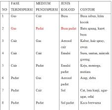 Maybe you would like to learn more about one of these? 45 Soal Sistem Koloid Pilihan Ganda Dan Jawaban Pembahasan