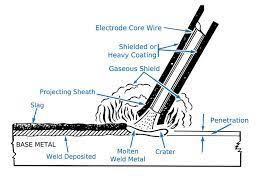 Basics Of Arc Welding Welding Shielded Metal Arc Welding Smaw Welding