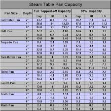 Culinary Conversions Steamtable Pan Capacity Chefs Resources