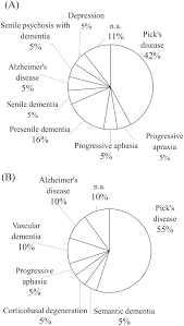 The real difference is the type of cancers. Behavioral Variant Of Frontotemporal Dementia Fundamental Clinical Issues Associated With Prediction Of Pathological Bases Miki 2016 Neuropathology Wiley Online Library