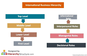 International Business Hierarchy Business Systems Hierarchy Business