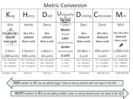 customary and metric conversion chart tool by abbi kearns