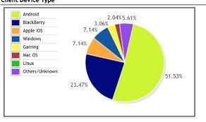 South African Smart Phone Device Stats 2014