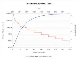 bitcoin news update bitcoin halving chart