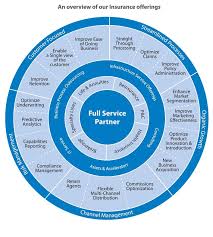 Insurance Services Industries Tcs Best Insurance Insurance Underwriting