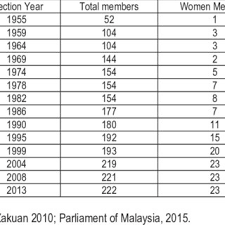 Dewan kecoh bila senator dari ph menolak pelantikan rais yatim sebagai yang dipertua dewan negara. Pdf Parliamentary Democracy And Representation Of Women A Comparative Analysis Of Sri Lankan And Malaysian Stances