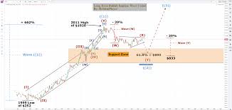 gold elliott wave analysis