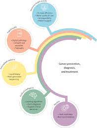 Perspectives On Emerging Technologies Personalised Medicine And Clinical Research For Cancer Control In Latin America And The Caribbean The Lancet Oncology