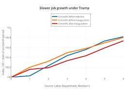 Slower Job Growth Under Trump Line Chart Made By