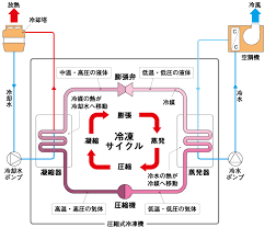 圧縮式冷凍機の冷凍サイクル 通販モノタロウ ヒートポンプ 真空ポンプ エアコン 配管