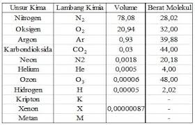 Apa yang kamu ketahui tentang lapisan ini? 7 Lapisan Atmosfer Pengertian Sifat Komposisi Manfaat