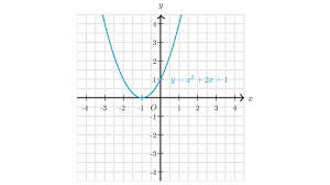 Shelovesmath.com is a free math website that explains math in a simple way, and includes lots of examples, from counting through calculus. Graphing Quadratic Functions Lesson Article Khan Academy