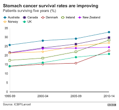 Around 25 in every 100 (around 25%) survive their cancer for 1 year or more after they are diagnosed more than 5 out of every 100 (more than 5%) survive their cancer for 5 years or more Cancer Survival In The Uk Improving But Lagging Behind Study Bbc News